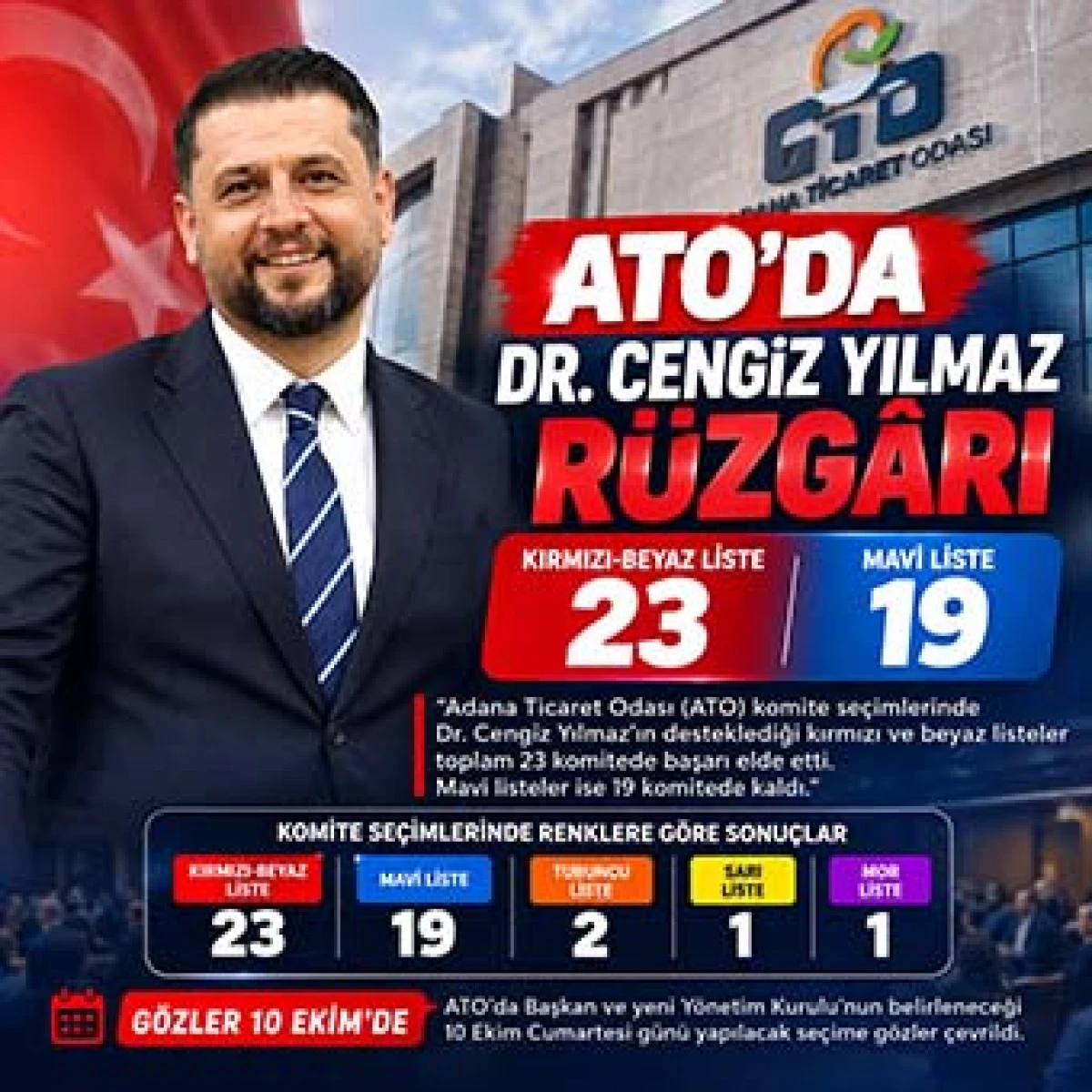 ATO&rsquo;DA DR. CENGİZ YILMAZ R&Uuml;ZG&Acirc;RI:  KIRMIZI-BEYAZ 23, MAVİ 19